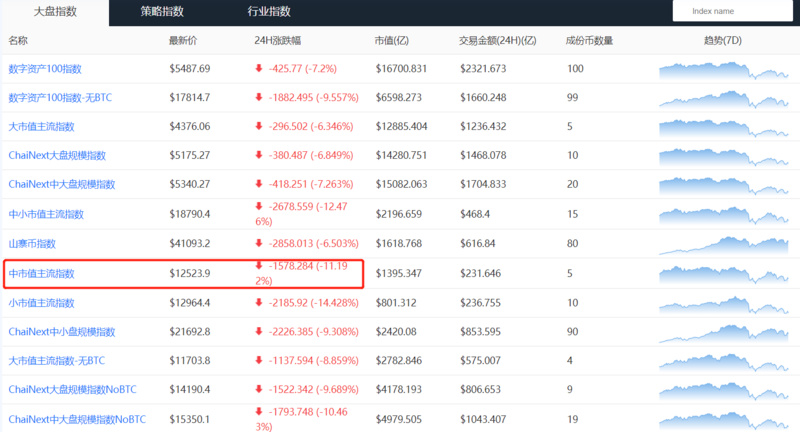 每日行情解读 | BTC或将进一步回调，交易者应谨慎抄底