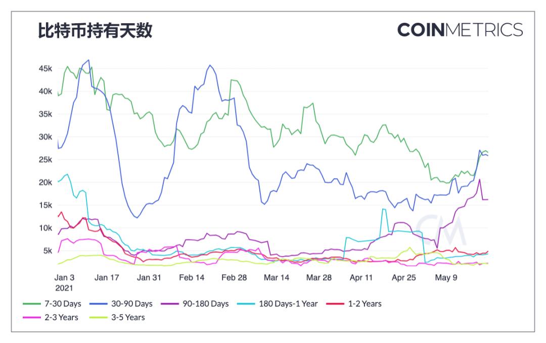 比特币或将迎来重大转变 5月市场瀑布数据给出明确答案