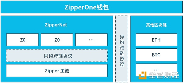 【币橙评测】ZIP-集瑞波和本体于一身的转接支付网络