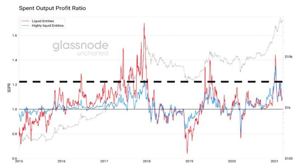 Glassnode：2021 年交易增加来自存量投资者，比特币与股票相关性上升