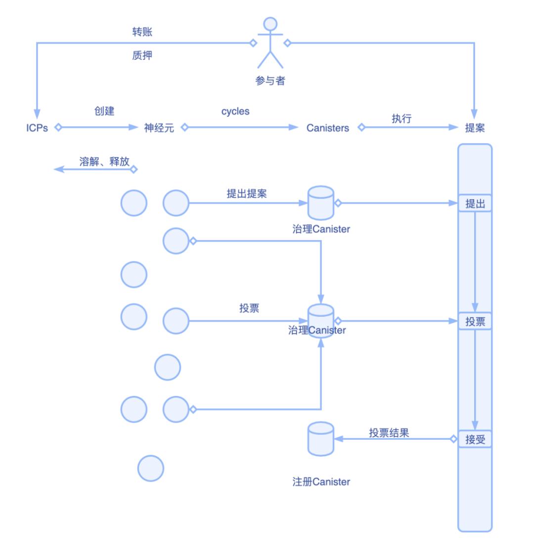 神经元网络——Dfinity的算法自治之路（上）