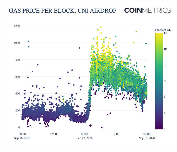 Coin Metrics：以太坊Gas费为何如此高昂？