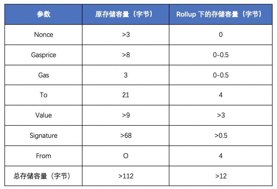 欧易 OKEx 研究院：全面解析以太坊二层扩容方案 Rollup 发展历史与原理机制