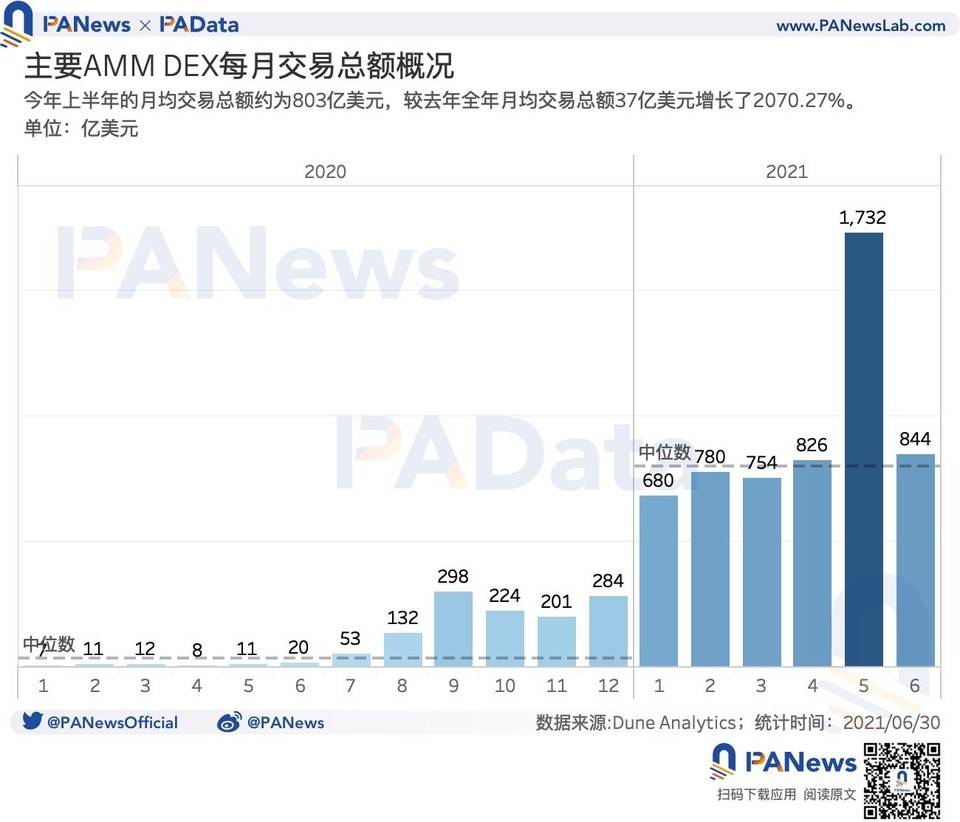 数读 DeFi 上半年进展：用户规模增长放缓，新公链生态发展迅速