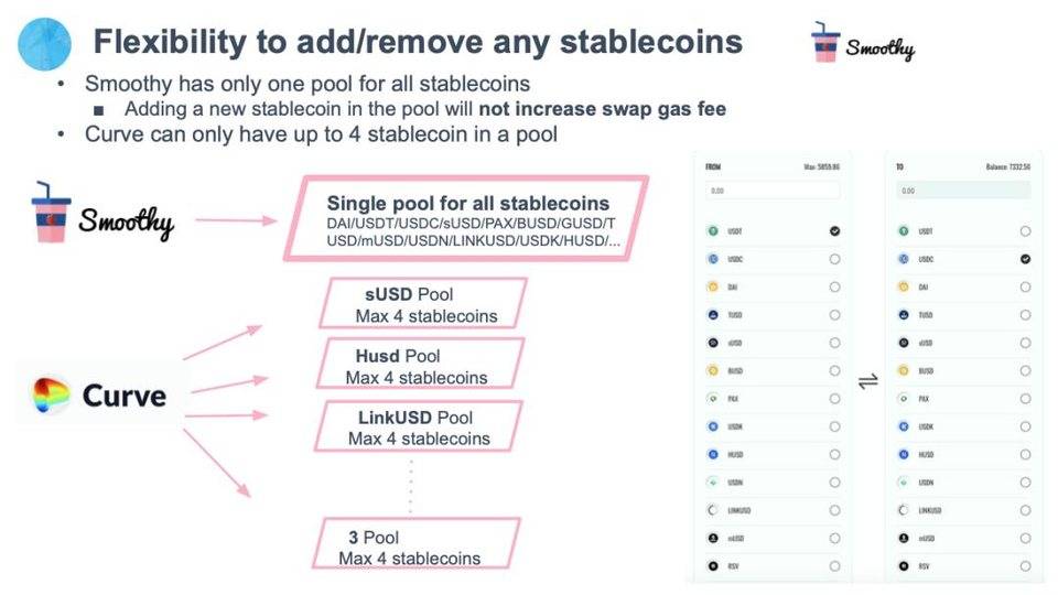 Curve 劲敌？解析稳定币兑换协议 Smoothy 2.0 版特性