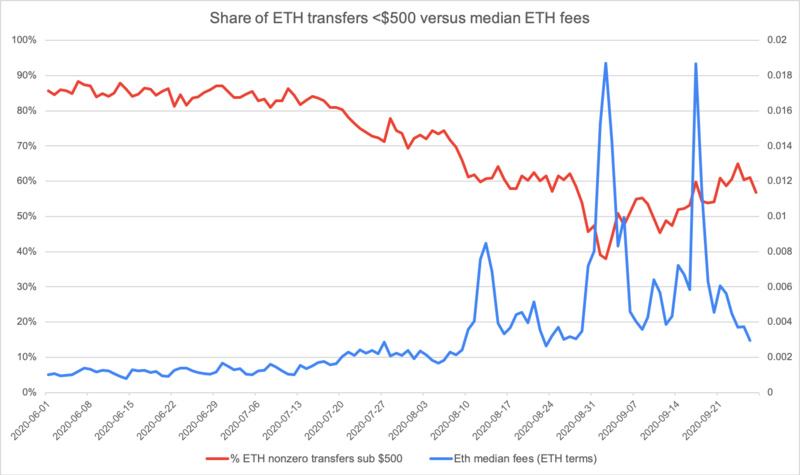 8000字说透公链手续费用周期性与负反馈循环