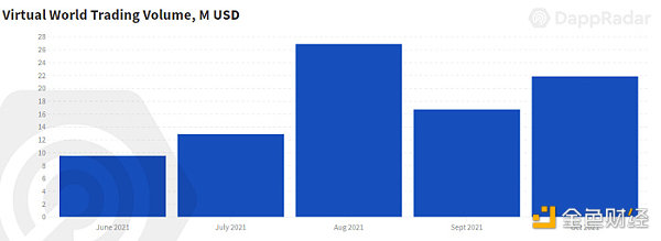 DappRader十月链游报告：元宇宙推动虚拟游戏世界加速发展