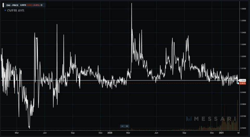 DeFi 之道 | 算法稳定币失宠了？不，它们正卷土重来！