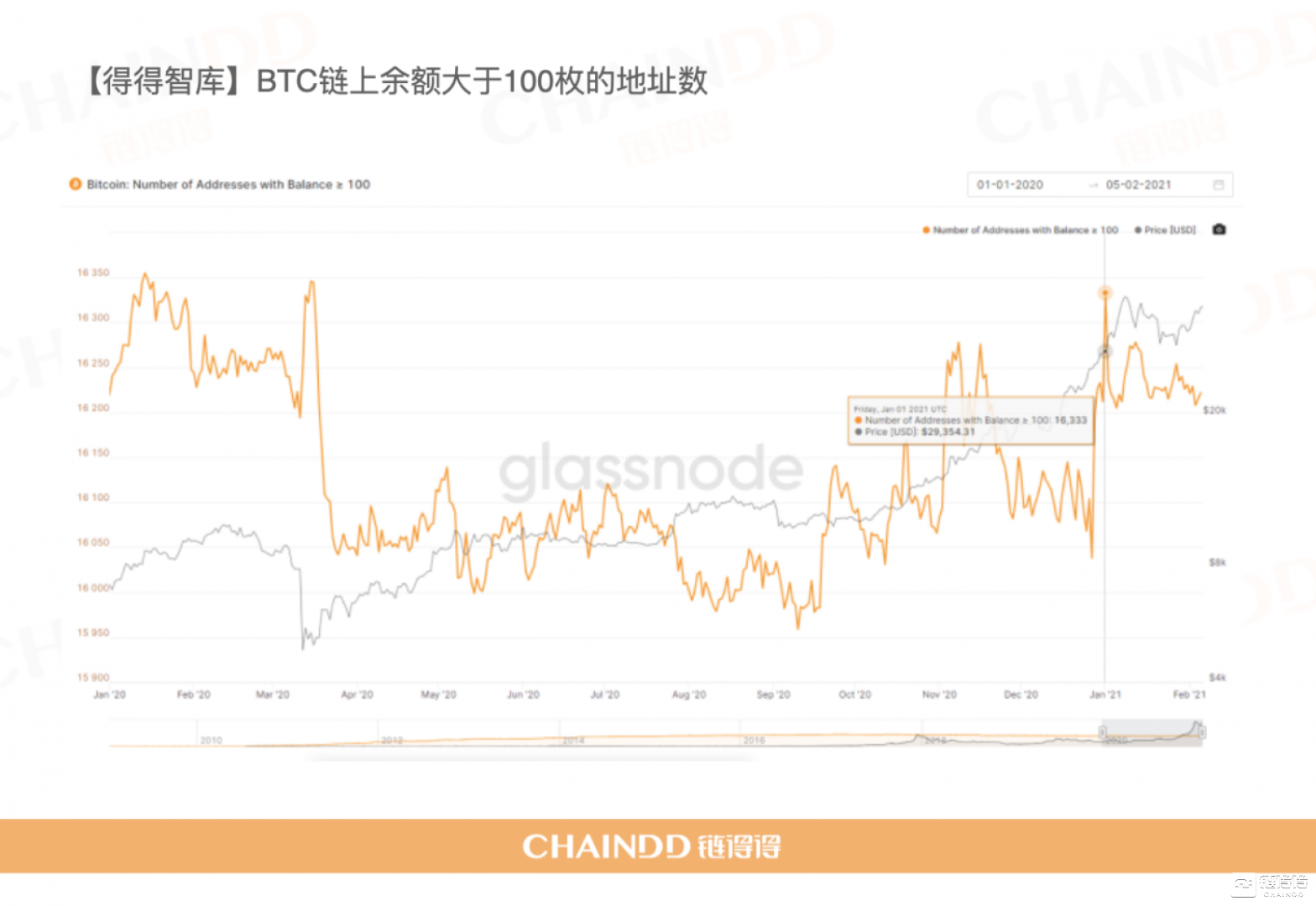 牛市基石，谁在控盘比特币？