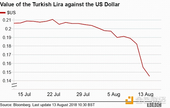 土耳其货币不稳定将人们推向比特币