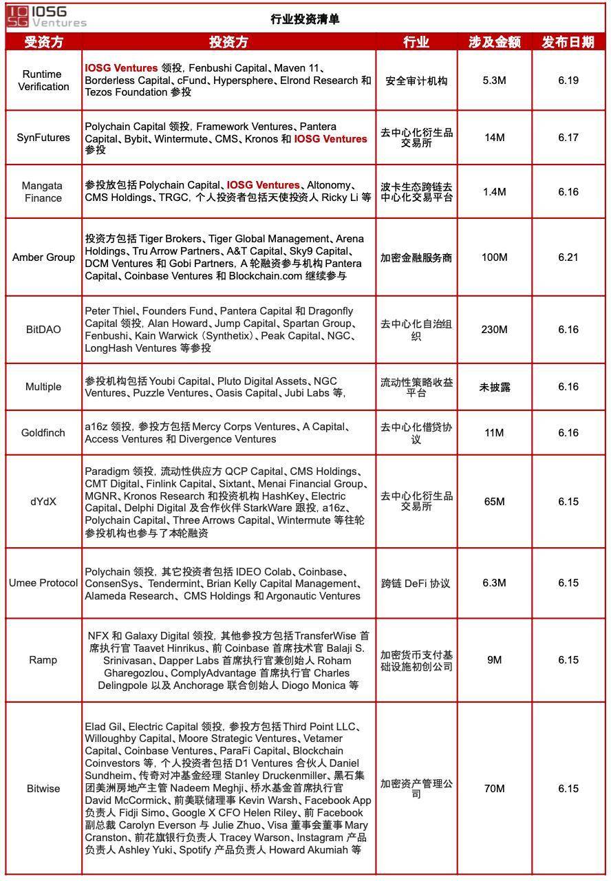 IOSG Weekly Brief #81 | 为什么我们领投 Runtime Verification