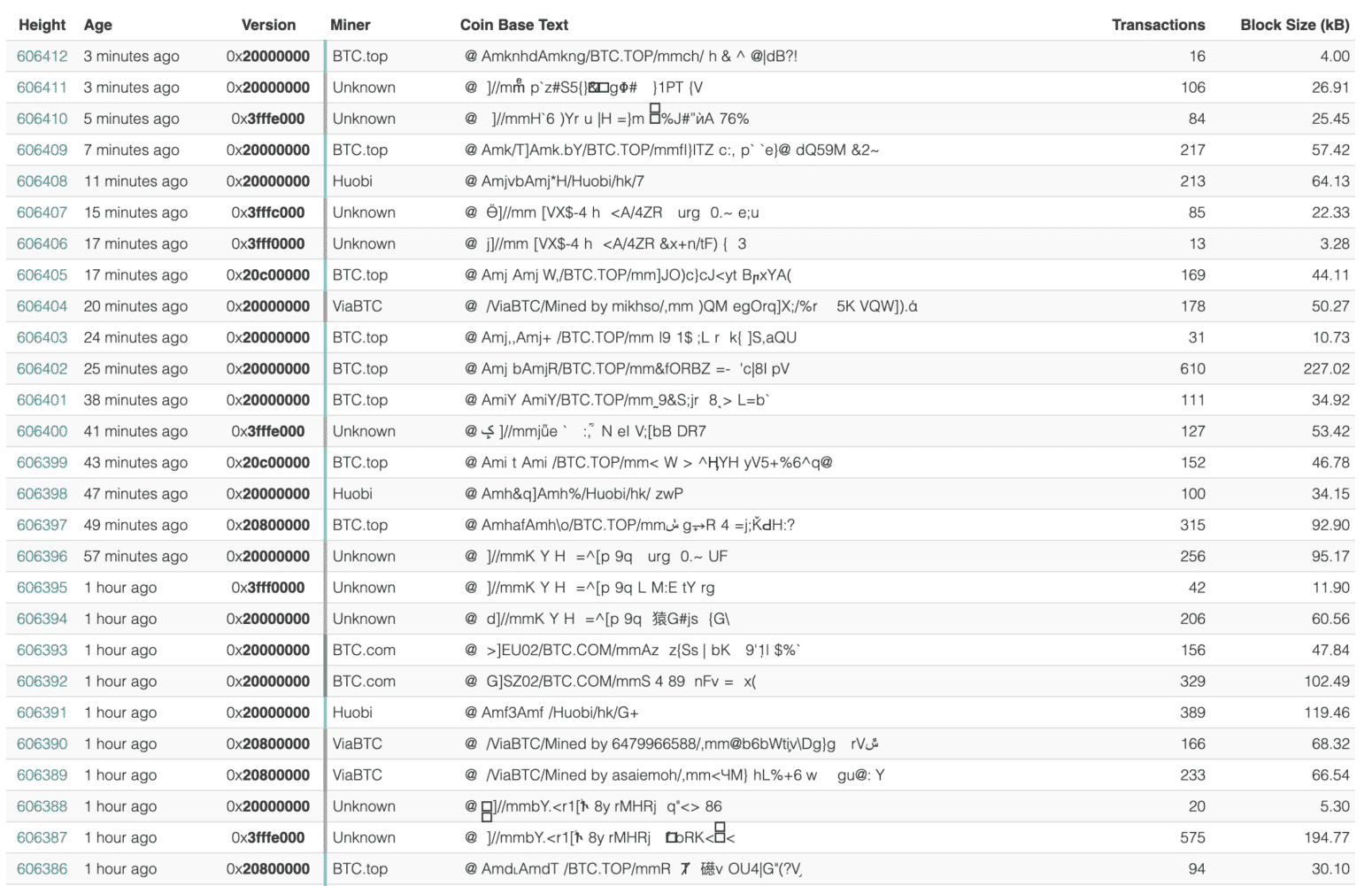 bch-unusual-block-numbers-oct-2019