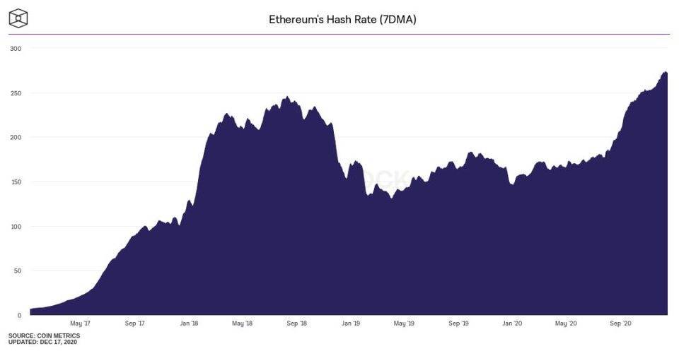 为何看涨ETH？2020年以太坊10个关键指标已创历史新高