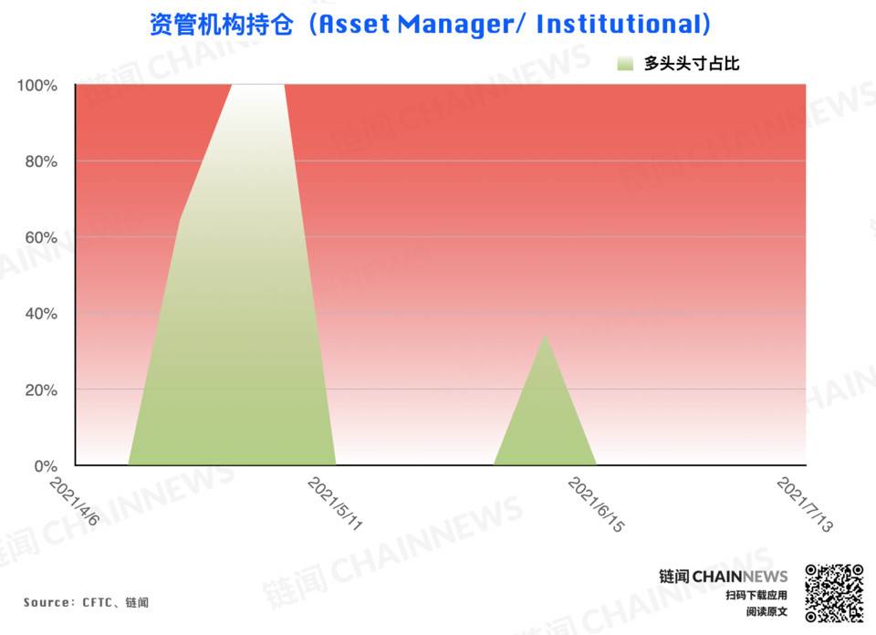 弱势行情激发争议，机构执着「抄底」散户顺势追空 | CFTC COT 加密货币持仓周报