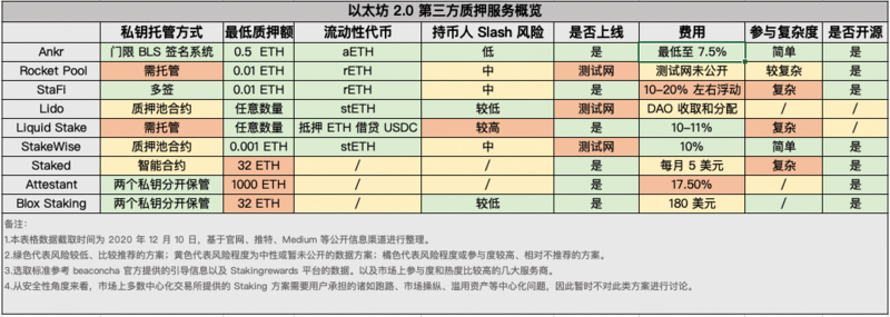 八大角度对比以太坊2.0 Staking服务商，寻找风险和收益的平衡点