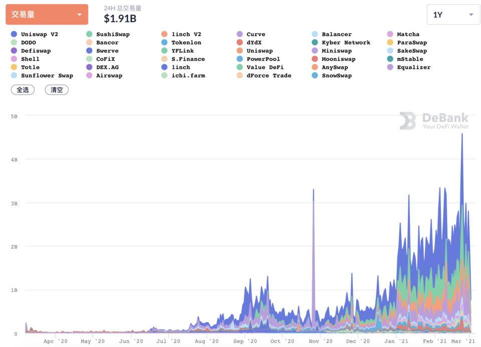 数读 DeFi 2 月进展：总锁仓增长 35.5%，交易所公链 DeFi 活跃