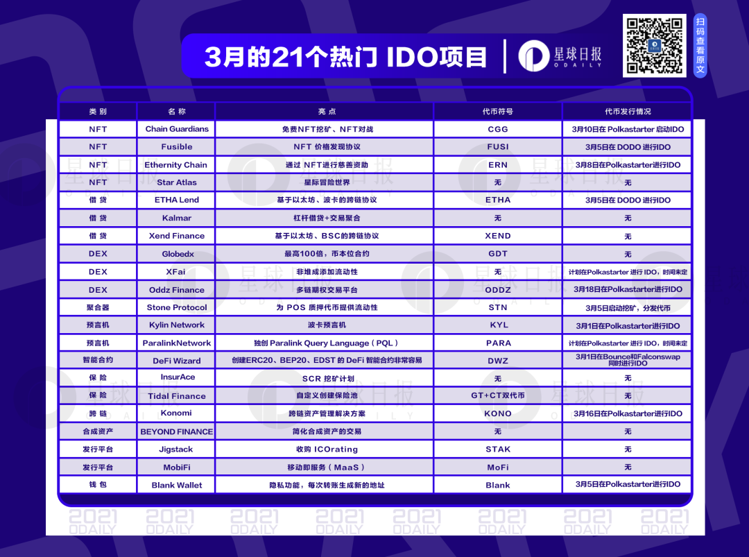 本月21个热门IDO项目，谁将成为下一个百倍币？