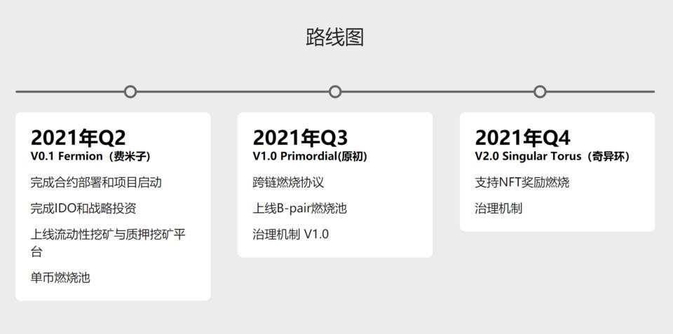 黑洞协议 BlackHole Protocol 即将上线 V0.1 Fermion 版本，了解其功能模块