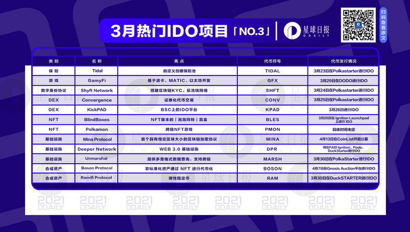 IDO打新还有哪些机会？本月第三批“热门项目名单”出炉