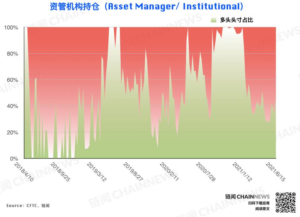 | CFTC COT 加密货币持仓周报