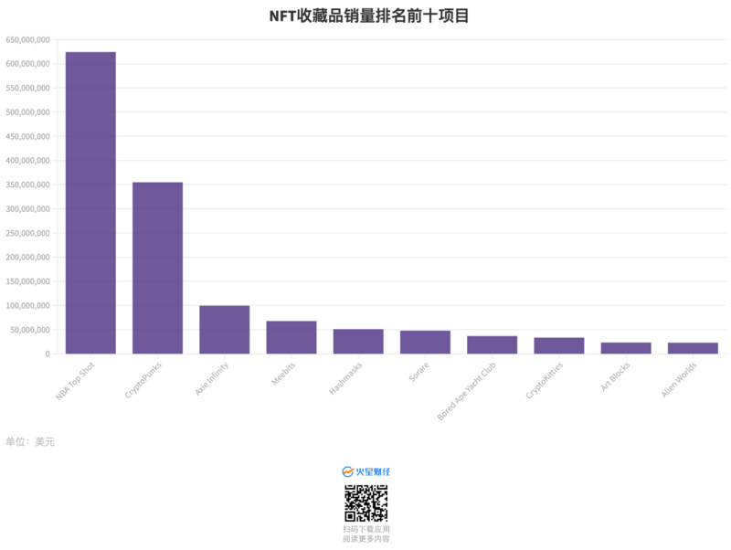 11张图读懂NFT市场在2021上半年发生了哪些变化