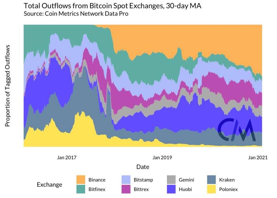 Coin Metrics 丨矿工是否能影响 BTC 的价格？