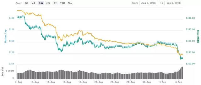 重磅｜9.6比特币暴跌，可能与这些原因有关！