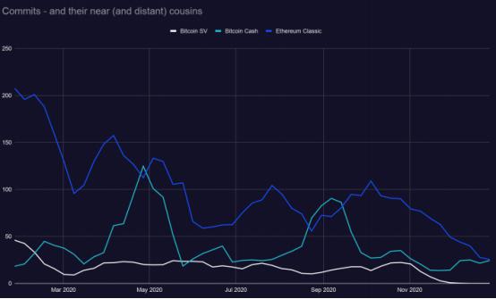 2021区块链开发趋势报告：Filecoin开发活跃度跃进前5，以太坊“杀手”开发指标下降