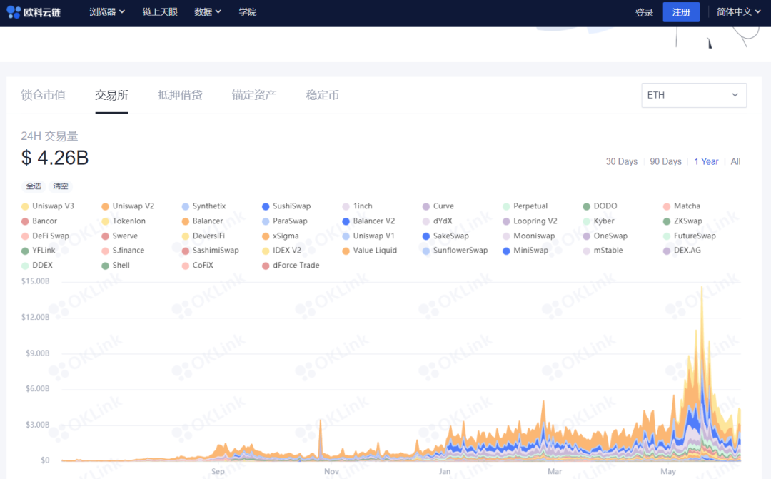 链上数据带你分析：为什么以太坊Gas费又创“新低”？