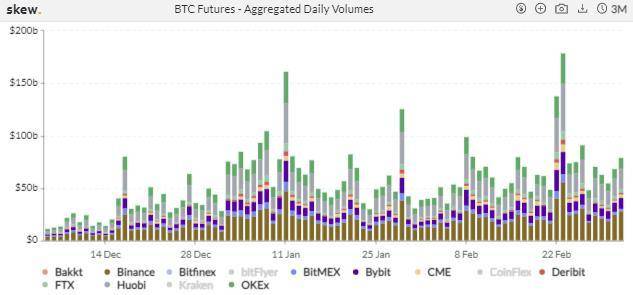 热度消退？CME ETH 期货一周成交量跌近六成 | 加密衍生品周报