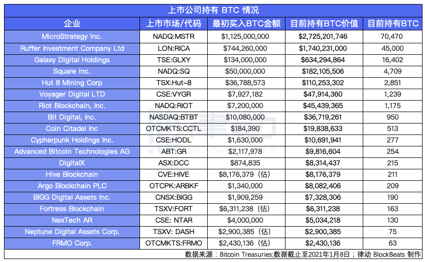 一文全览持仓比特币的华尔街传统金融机构