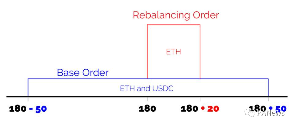 看懂Uniswap V3发展趋势：高资金利用率、低手续费能否颠覆中心化交易所？