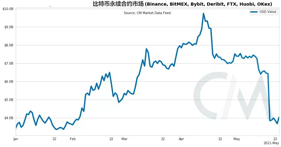 比特币或将迎来重大转变 5月市场瀑布数据给出明确答案