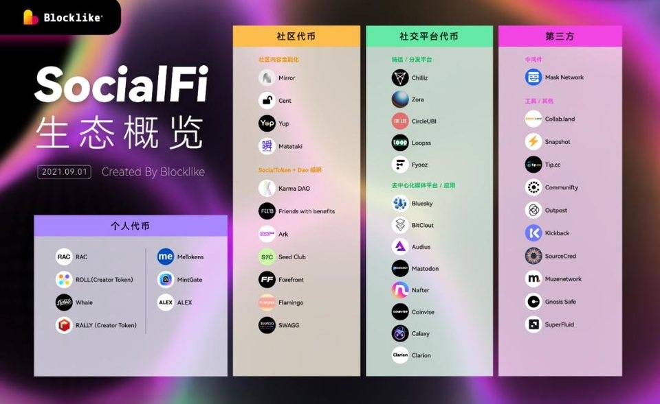 盘点 SocialFi 赛道 42 个项目：社交、生态、DAO 与治理工具丨产业