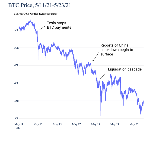 资料来源：Coin Metrics 参考汇率