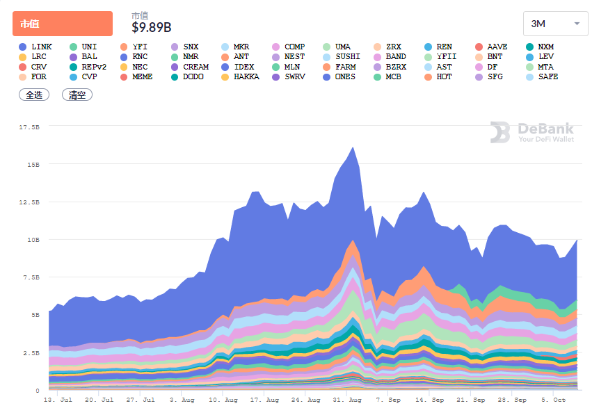 每日DeFi回顾：YFI大幅回涨，DeFi总锁仓量达136.7亿美元