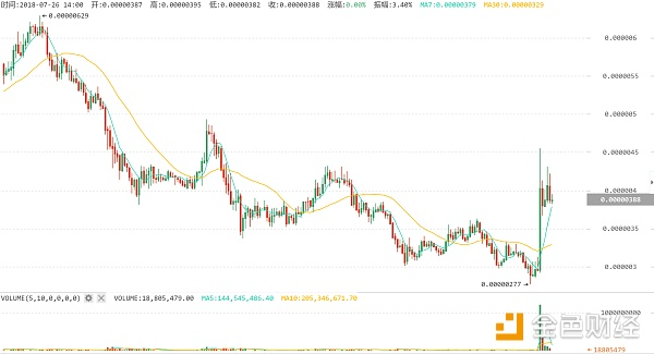 又见异动！IOST再现1亿枚代币转入币安！！！