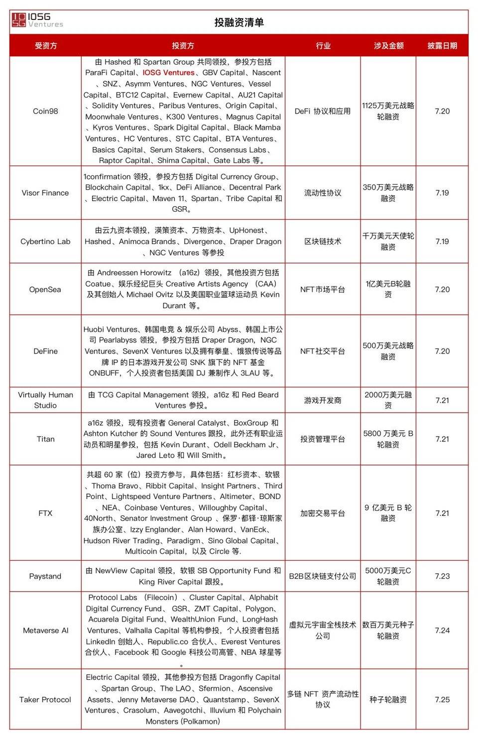 IOSG Weekly Brief |  跨链桥方案一览，谁能汇聚多链流动性？#86