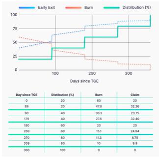 DAOMaker: 代币化的创业孵化器和募资平台