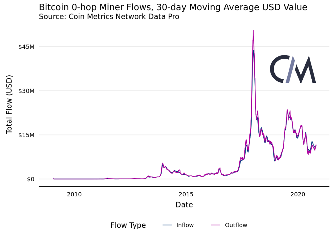 Coin Metrics丨链上数据表明，矿工对 BTC 网络的影响力正在减弱？