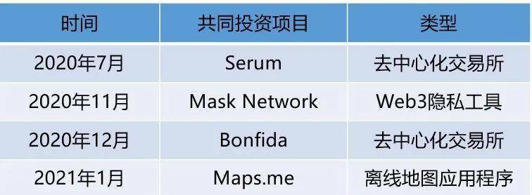 Alameda 又扩张了哪些版图？梳理 SBF 「朋友圈」与投资项目