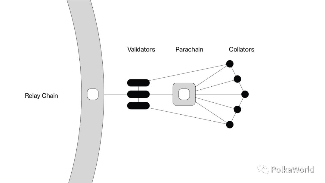 Polkadot丨平行链系统架构一览