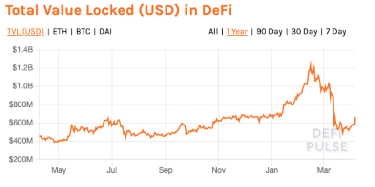 Total-value-locked-in-DeFi-768x383