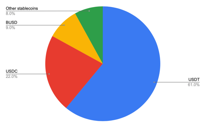 稳定币市场份额：总供应量为 106B 来源：TheBlockCrypto