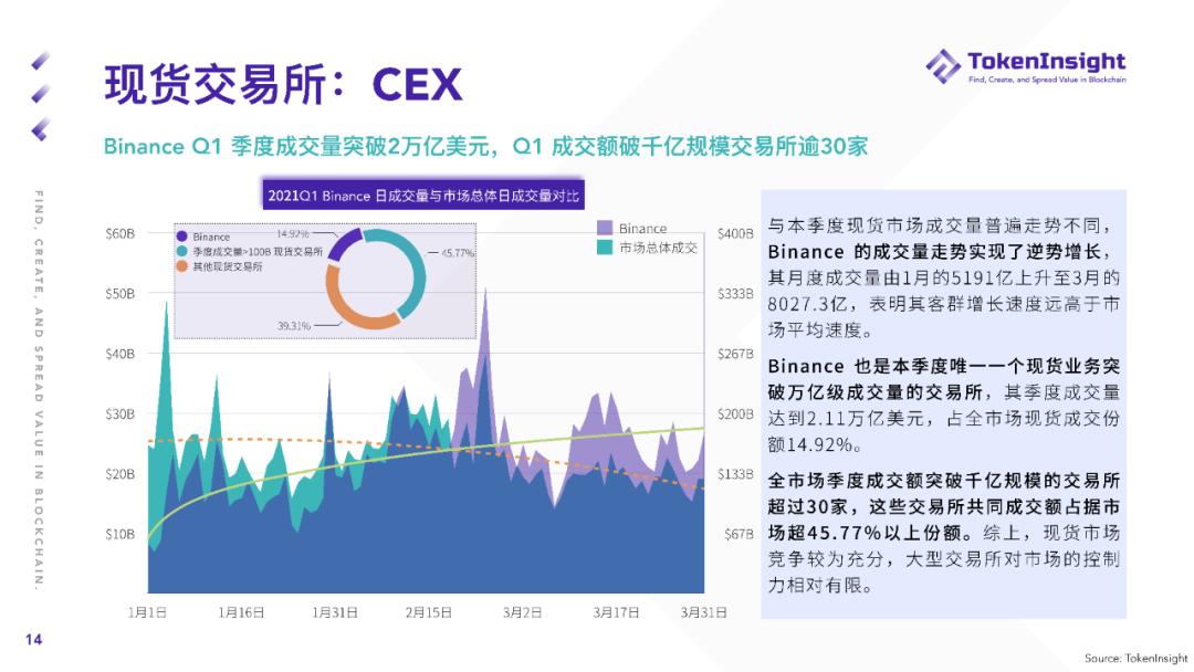 TokenInsight Q1 现货市场研报：现货成交总量超2019年全年成交量