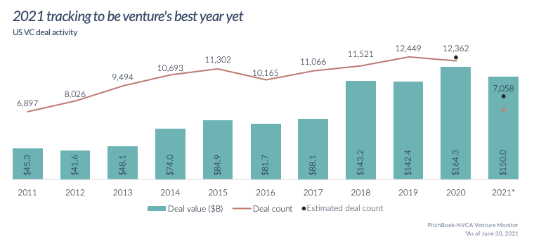 资料来源：Pitchbook-NVCA Venture Monitor