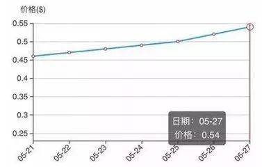 2018即将过去，我们一起盘点那些砸盘跑路的项目配图(4)