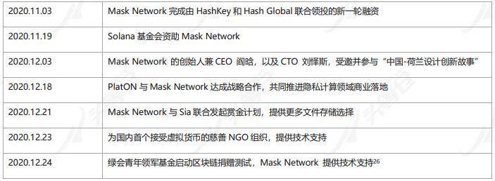 头等仓深度报告：全面解析 Mask Network 核心功能与发展潜力