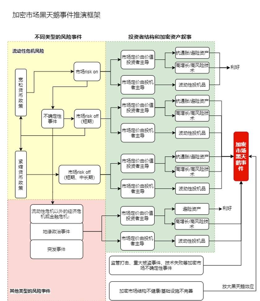 深入探讨加密货币市场黑天鹅推演框架：以 3·12 事件为例