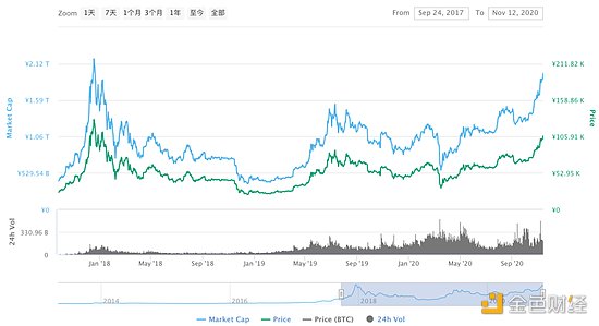 图片来源：CoinMarketCap